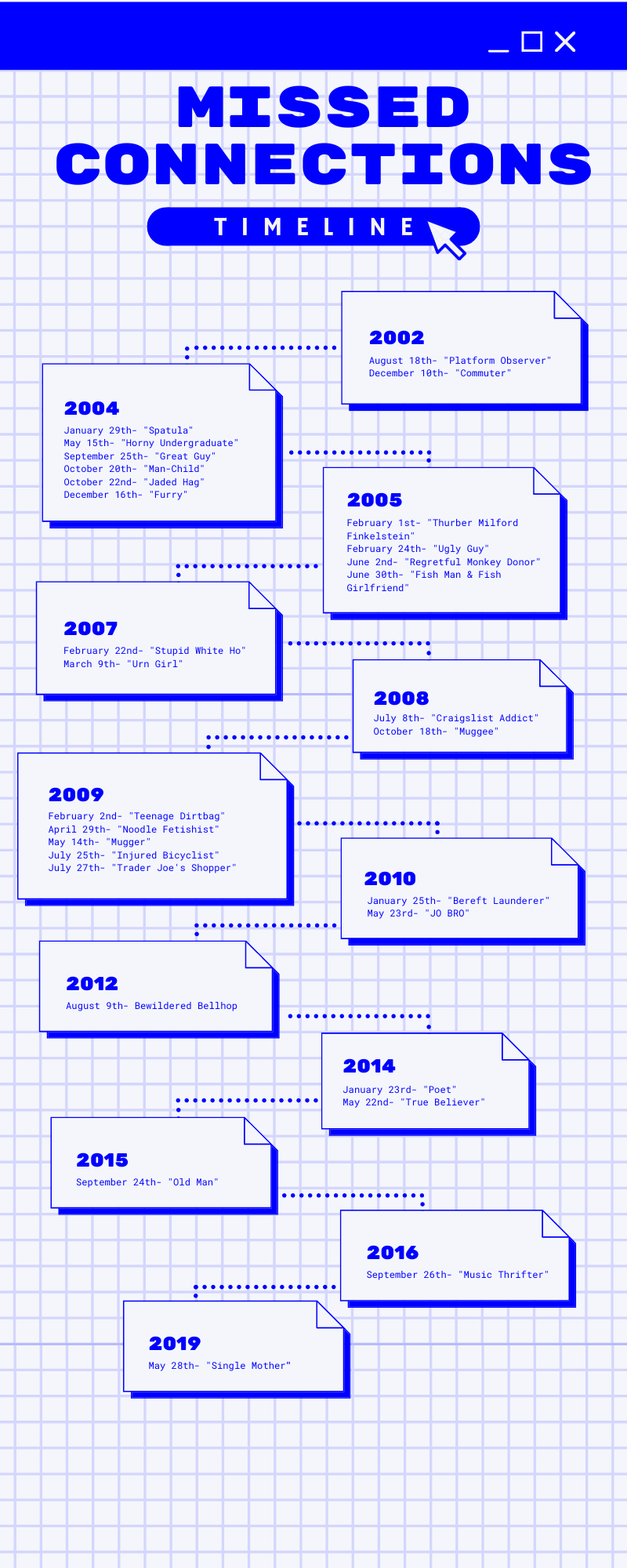 Timeline of Submissions featured in Missed Connections: A Craigslist Play